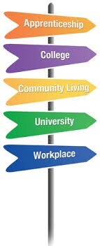 sign that says "apprenticeship, college, community living, university, workplace" all on different arrow signs